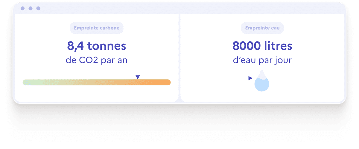 Deux représentations graphiques de l'empreinte carbone et eau